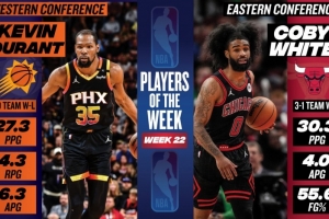 周最佳出炉：KD场均27.3分太阳3胜0负 科比-怀特场均爆砍30.3分